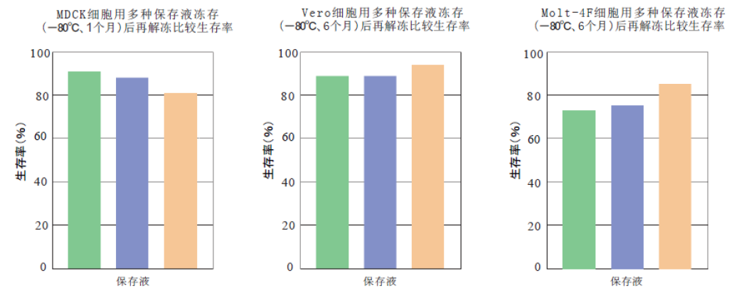 細(xì)胞冷凍保存液 細(xì)胞冷凍保存液