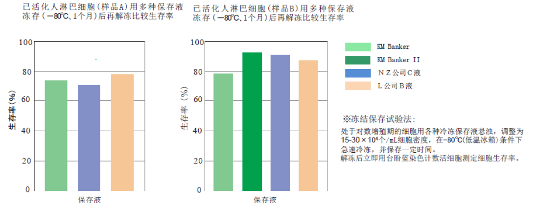 細(xì)胞冷凍保存液 細(xì)胞冷凍保存液