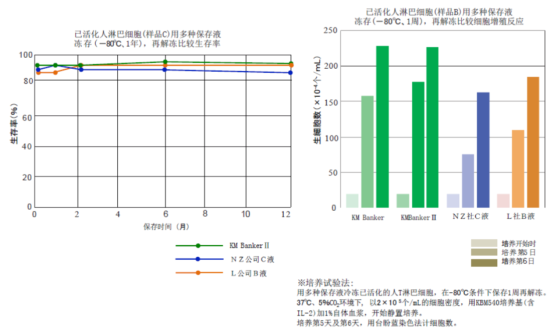 細(xì)胞冷凍保存液 細(xì)胞冷凍保存液